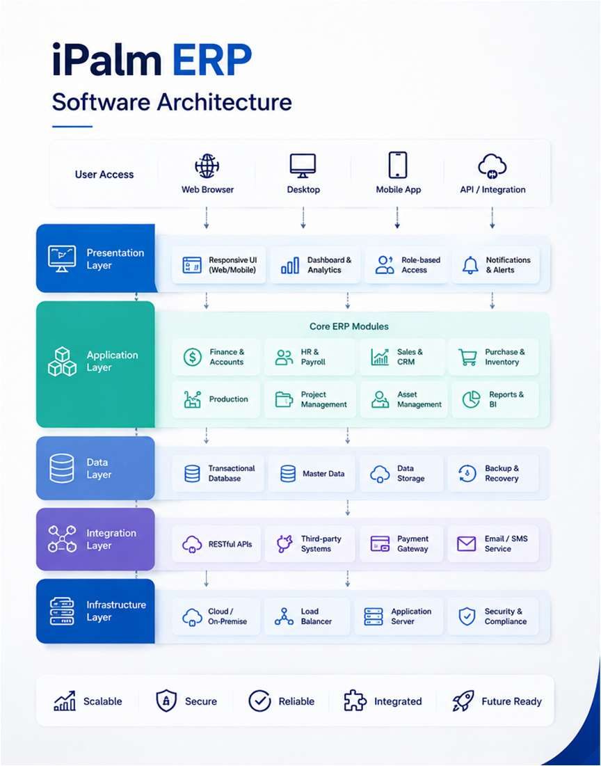 iPalm ERP software architecture: presentation, application, data, integration and infrastructure layers.