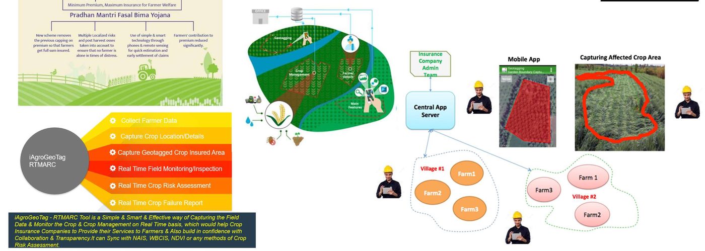 RTMARC crop insurance management: insurance company admin team, central app server, mobile app and capture of the affected crop area across villages and farms.