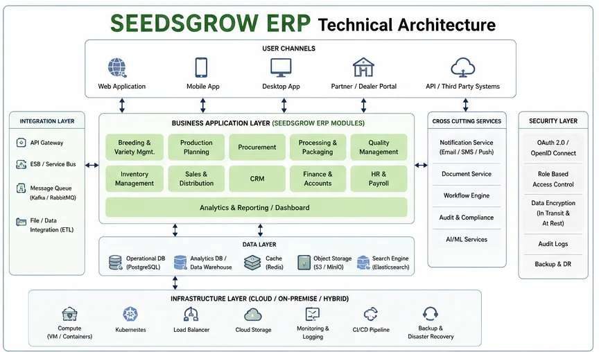 Technical architecture: user channels, integration layer, business modules, data layer, security layer and infrastructure (cloud, on-premise or hybrid).