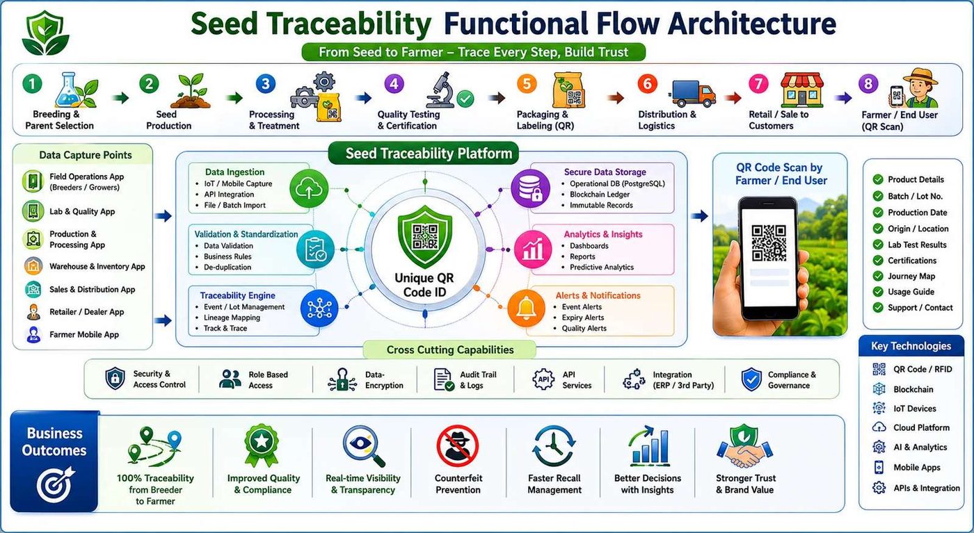 Functional flow: breeding, seed production, processing, testing, packing with QR, distribution, retail and farmer scan.
